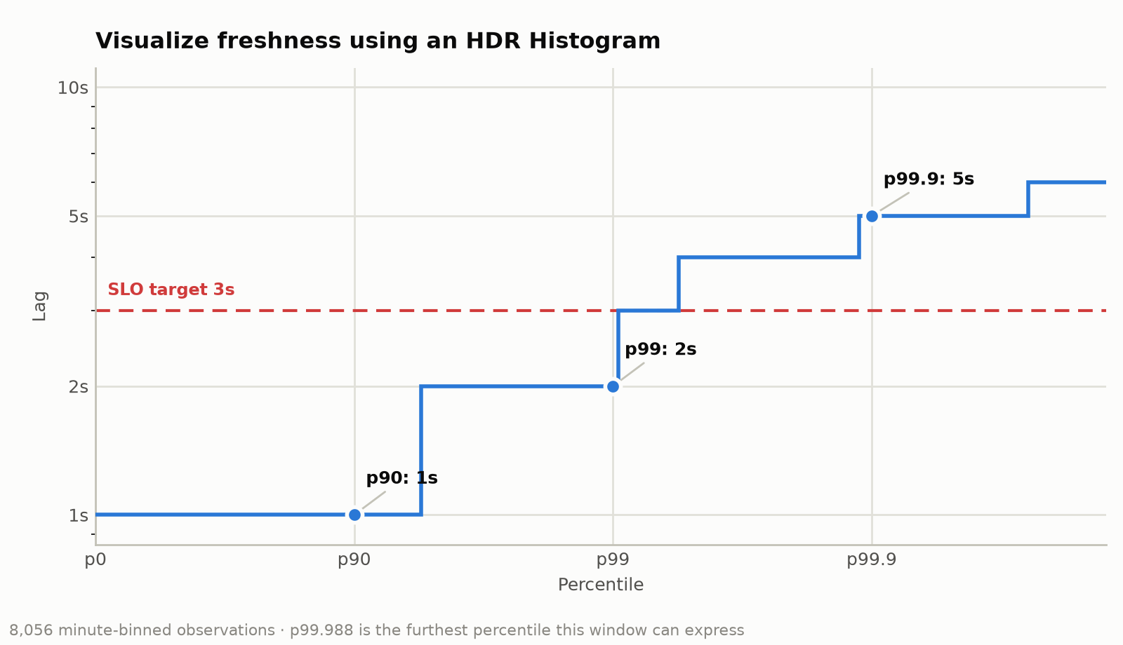 Percentile plot of wallclock lag: lag on a log axis against percentile on a
log-probability axis, annotated at p90, p99, p99.9 and p99.99, with an SLO
target line