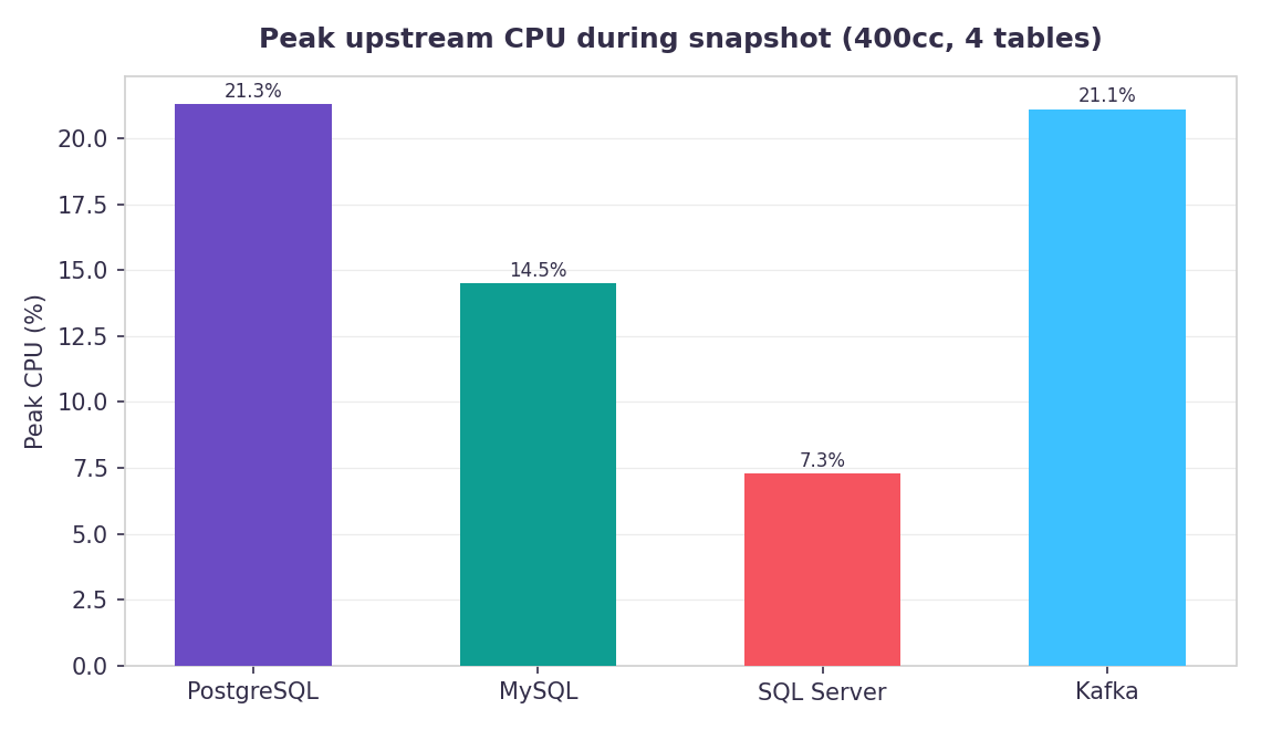 Peak upstream CPU during snapshot