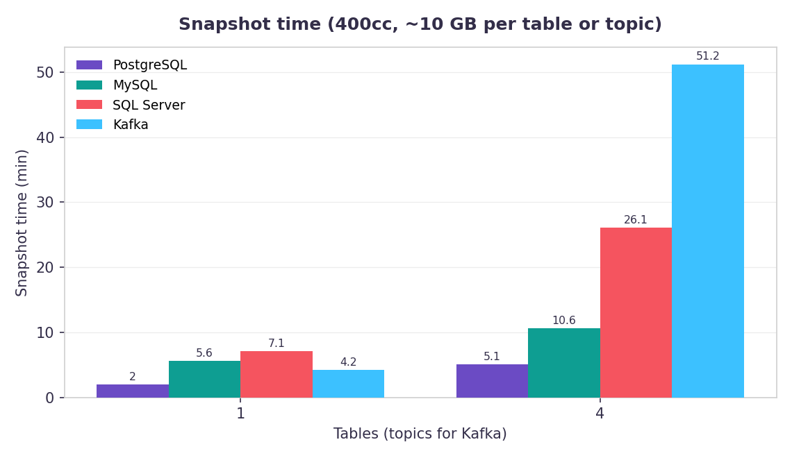Snapshot time by table or topic count