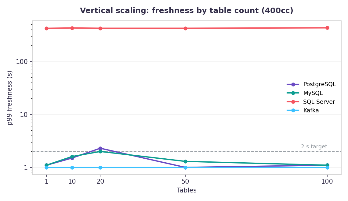 Vertical scaling freshness by table count