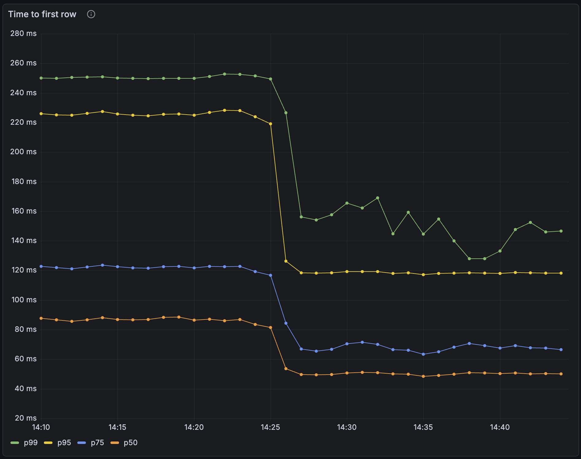 Chart of latency before/after