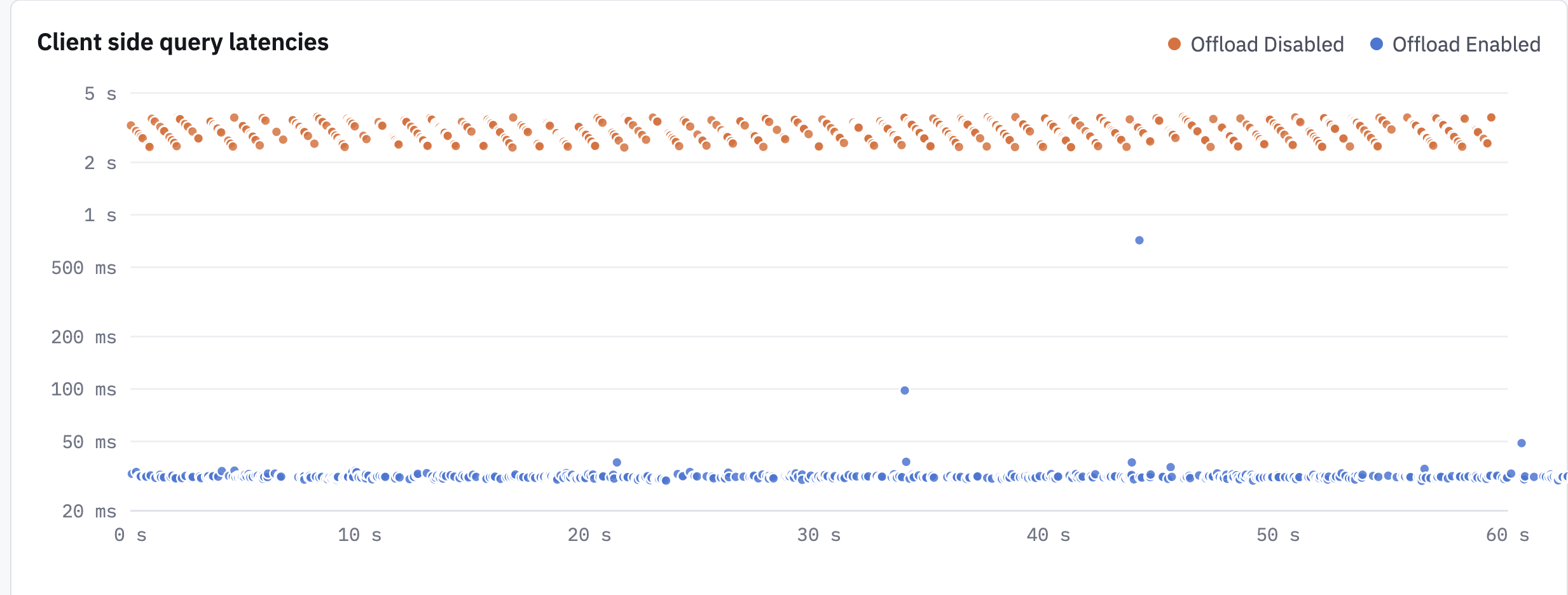 Client-side latency of single-key lookups running next to heavy scans, with offload disabled (2 to 4 seconds) and enabled (about 30 ms)