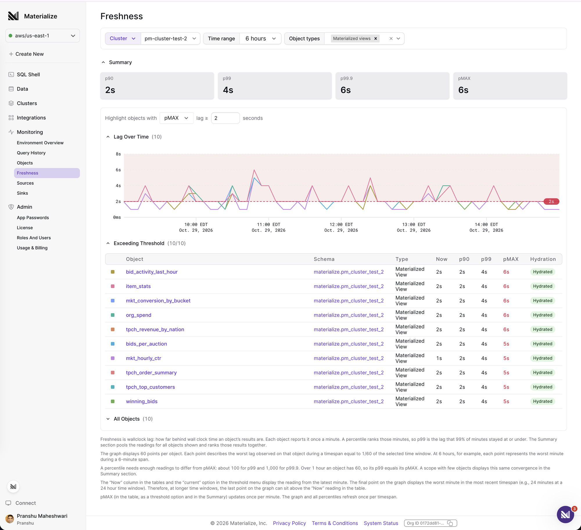 Freshness page filtered to the materialized views on one cluster over 6 hours, showing p90, p99, p99.9, and pMAX lag, a lag over time chart with a 2-second threshold line, and a table of the objects that exceeded it