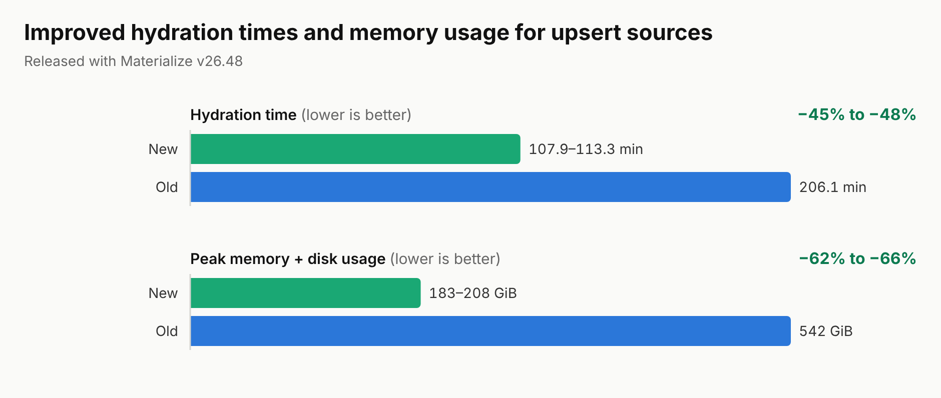 Hydration time and peak memory plus disk usage for an upsert source, old versus new: hydration time drops from 206.1 minutes to 107.9–113.3 minutes, and peak memory plus disk usage drops from 542 GiB to 183–208 GiB