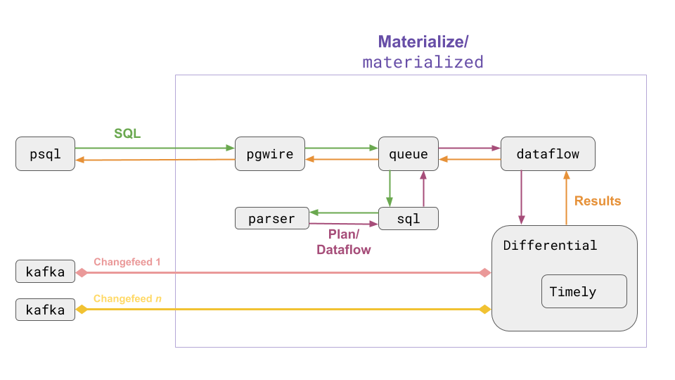 Materialize internal diagram
