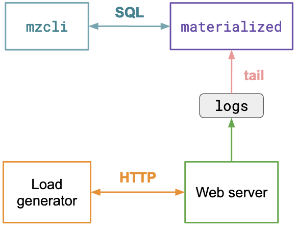 Load generator <-HTTP-> Web server -> logs -> materialized <-SQL-> psql