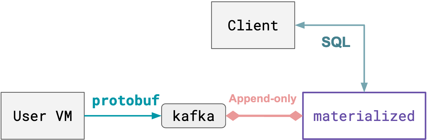 User VM -Protobuf-> Kafka <-Append-only-> Materialize <-SQL-> Client