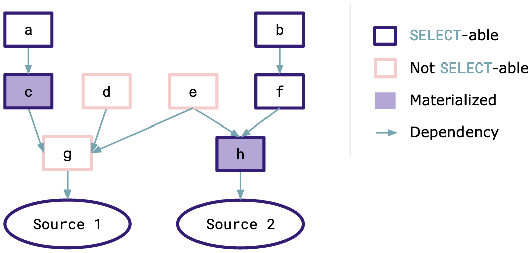 transitive materialization diagram