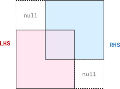 full outer join diagram