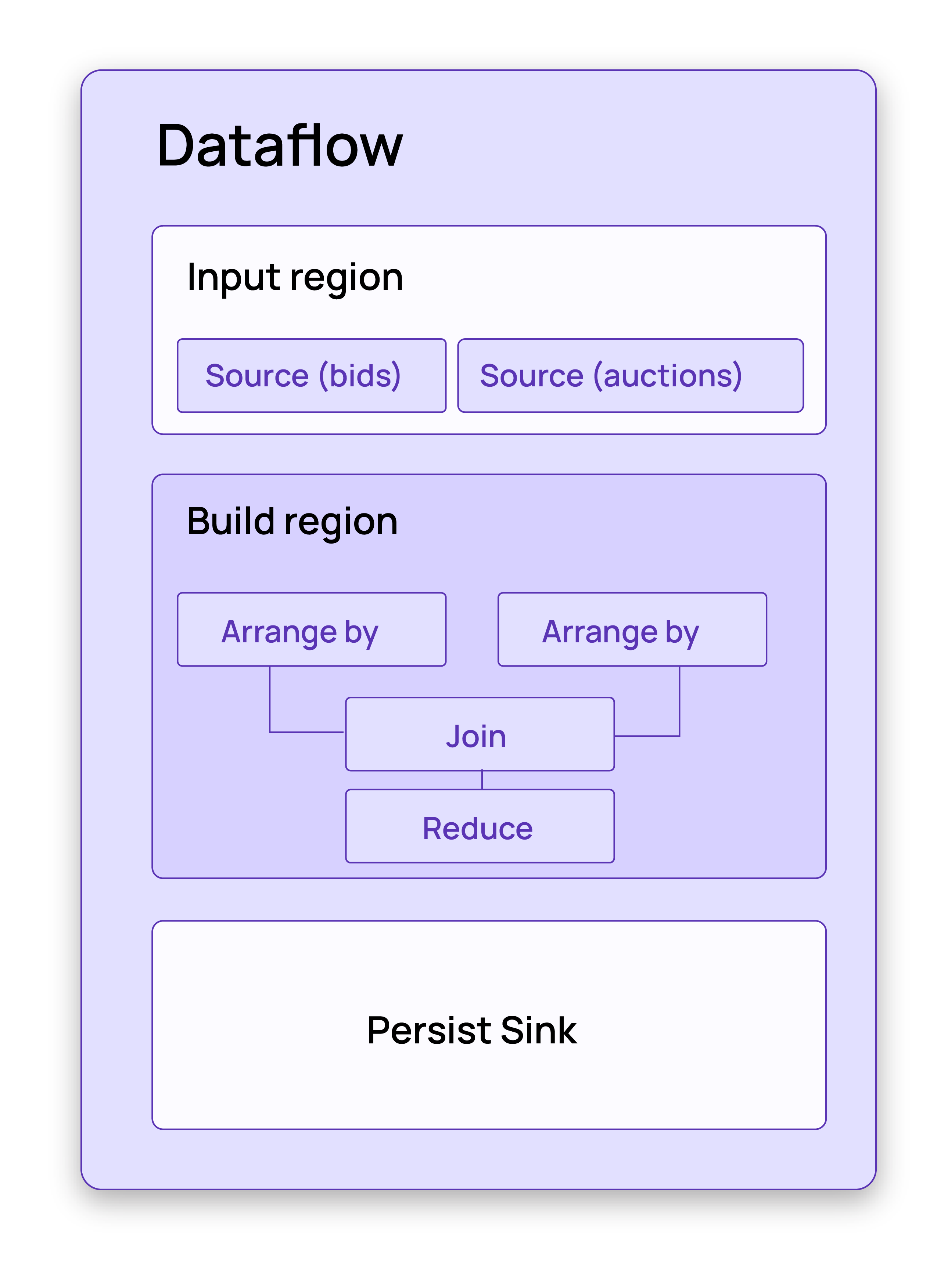 Regions and operator visualization